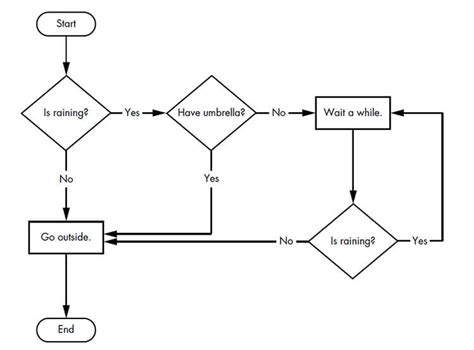 Image result for Process Flow Diagram Python
