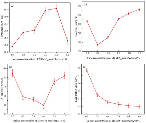 Enhancing Lubrication Performance of Calcium Sulfonate Complex Grease ...