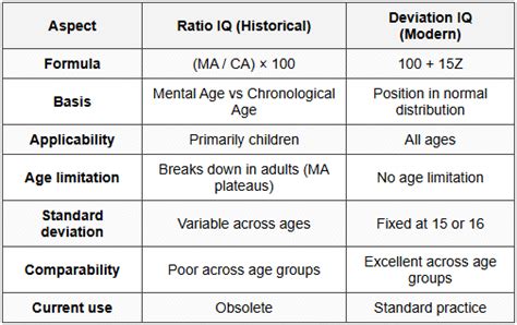 Z-scores, percentile scores, IQ measurement - Statistics Optional for UPSC