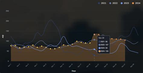 November Air Pollution Trends in India’s Metro Cities (2021-2024): AQI