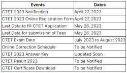 List of Documents Required to Fill CTET 2023 Application - CTET and ...