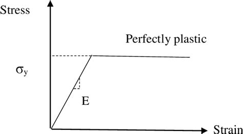 Image result for Elasto Plactic Graph
