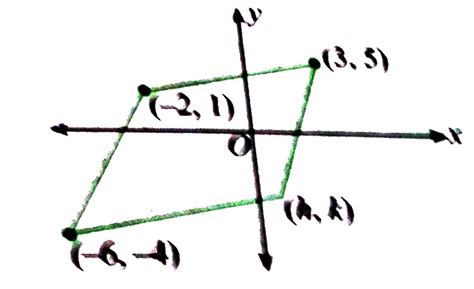 If `(-6,-4),(3,5),(-2,1)` are the vertices of a parallelogram, then the ...