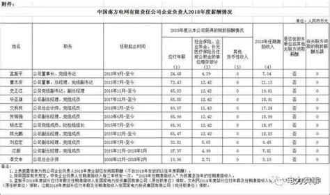 南方电网广州分局待遇怎么样？ - 知乎