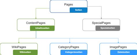The pages model - BlueSpice Helpdesk