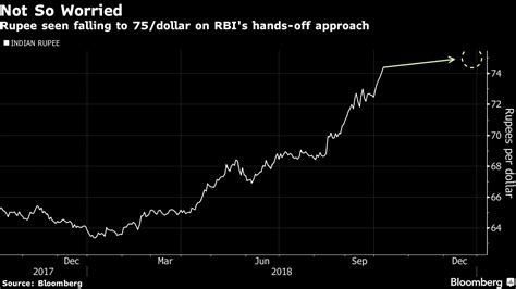 RBI: Rupee's fall has a surprising new reason - RBI - The Economic Times