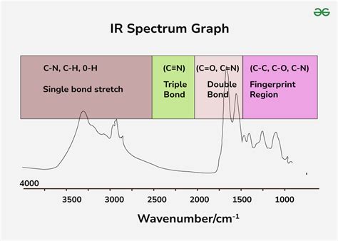 Infrared Spectroscopy - GeeksforGeeks