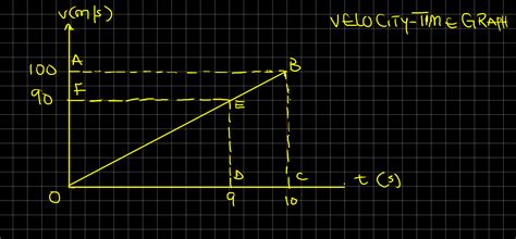 Image result for How to Create a Velocity Vs. Time Graph