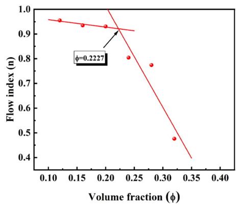 Study on Rheological Behavior of Micro/Nano-Silicon Carbide Particles ...