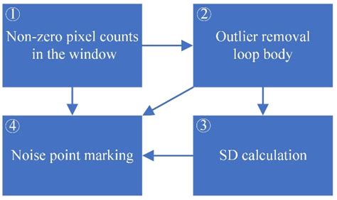 A New Filtering System for Using a Consumer Depth Camera at Close Range