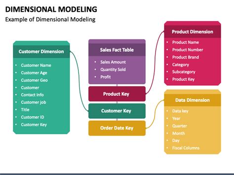 Image result for Dimensional Modeling Examples
