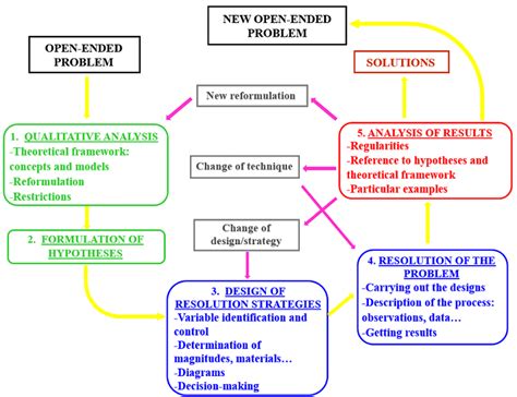 Image result for Problem Solving Methodology