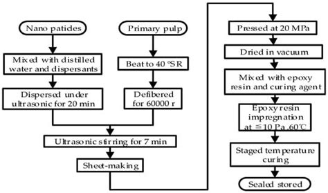 Dielectric Properties of Epoxy Resin Impregnated Nano-SiO2 Modified ...