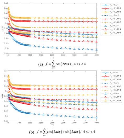 Piecewise Iterative Extrapolation Method for Bandlimited Signal