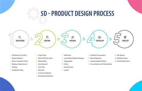 Image result for UI/UX Design Process