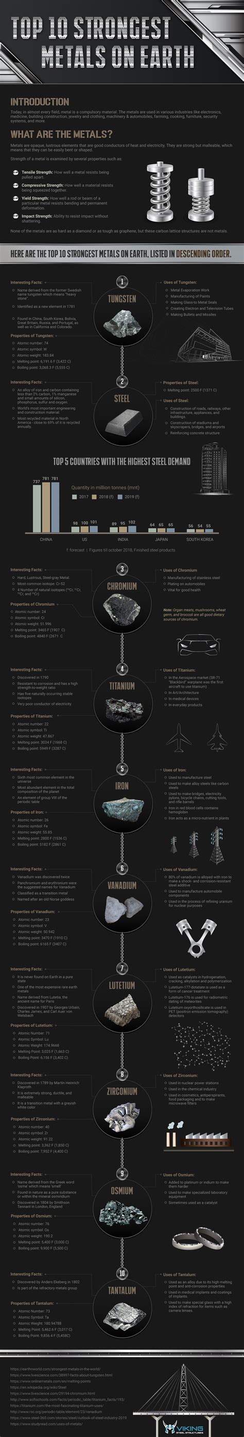 Top 10 Strongest Metals on Earth [Infographic]