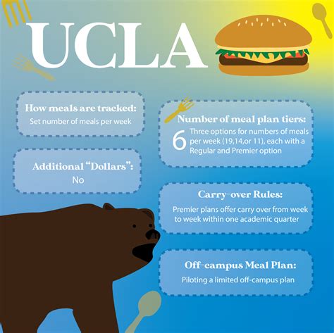 Dishing it Out: A Closer Look at UCLA Dining’s Meal Plan Offerings ...
