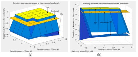 Application of Lateral Transshipment in Cost Reduction of Decentralized ...