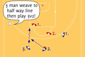 3 Man weave turn 3 v 2 3 v 2 - Basketball Drills, | Sportplan