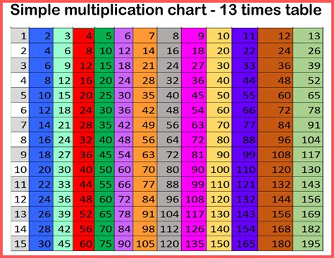 Image result for 13 Multiplication Table