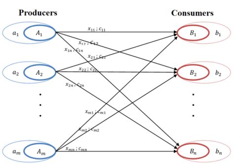 Image result for Transportation Problem Example