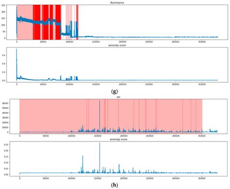 Anomaly Detection Based on LSTM Learning in IoT-Based Dormitory for ...