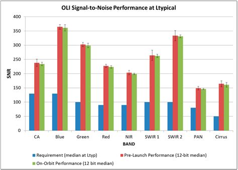 Landsat-8 Operational Land Imager Design, Characterization and Performance
