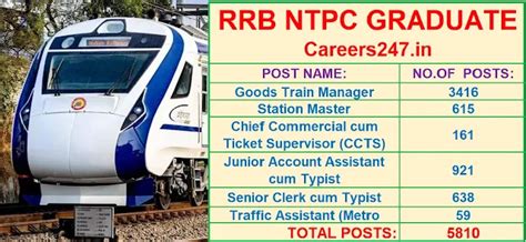 RRB NTPC Graduate Recruitment 2025 – Apply Online for 5810 Posts
