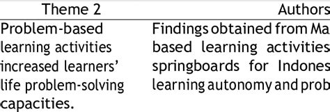 Problem Based Learning Activities 的图像结果