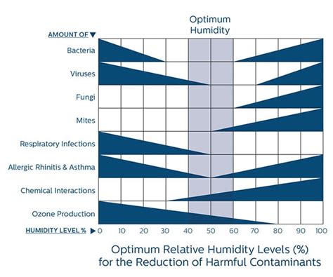 Image result for Humidity Setting