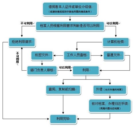 档案利用工作流程-南昌工程学院档案馆