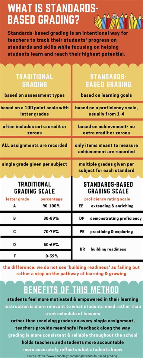 Standard Based Grading