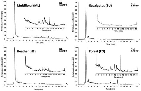 Characterization and Classification of Spanish Honey by Non-Targeted LC ...