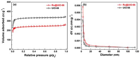 A Facile Method for Preparing UiO-66 Encapsulated Ru Catalyst and its ...