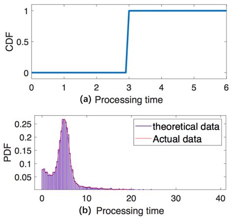 Probabilistic Task Offloading with Uncertain Processing Times in Device ...