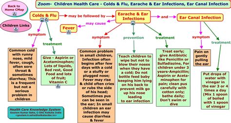 Zoom-ChildrenCare-Colds & Flu-Earache & Ear Infection-Ear Canal ...