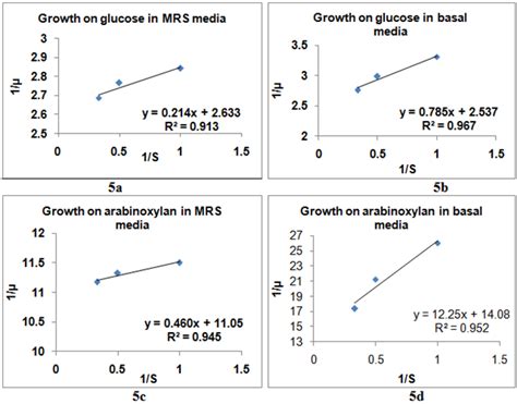Fig. 5: µ max and K S calculation in MMRS and basal media
