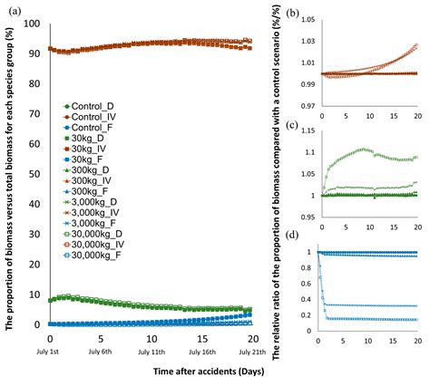 Coupling of the AQUATOX and EFDC Models for Ecological Impact ...
