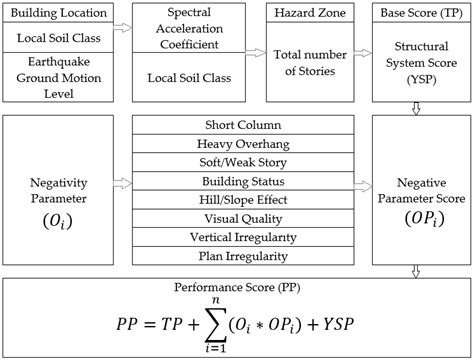 Study on Effectiveness of Regional Risk Prioritisation in Reinforced ...