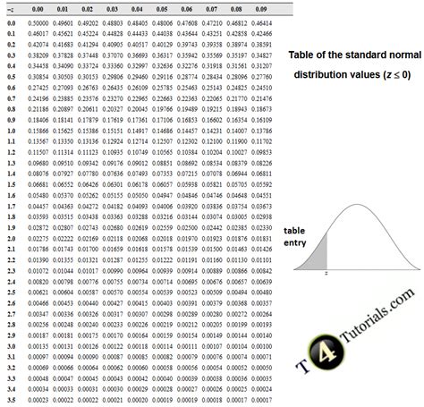 Image result for Negative Z-Score Normal Distribution