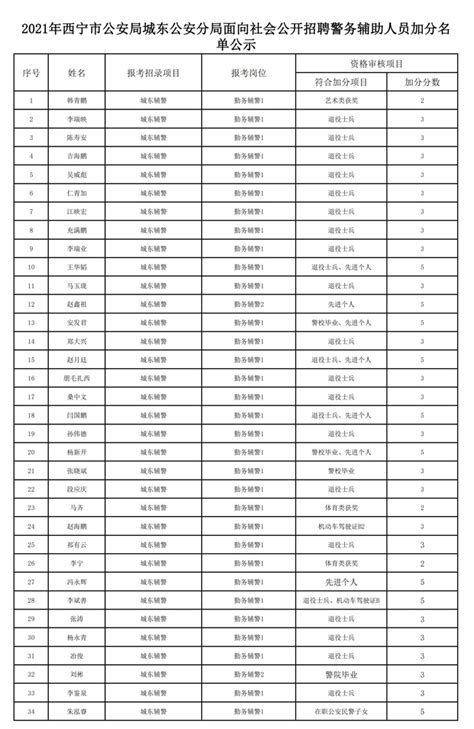 2021年西宁市公安局城东公安分局面向社会公开招聘警务辅助人员加分人员名单公示及笔试通知