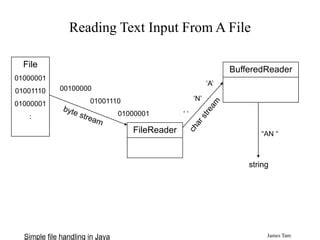 Image result for +Tutorials Point Java File Io