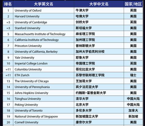 2020-2021世界大学排名全部发布，附全球前50大学榜单！收藏了解！_尚恩