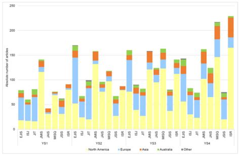 Trends of Top IS Research by Region, Outlet, and Emergence: A Semi ...
