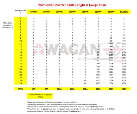 12 Volt Wire Gauge Chart American Wire Gauge "AWG" Chart Wire Size