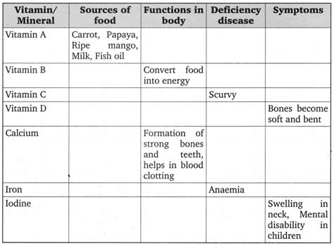 Image result for Paste Pictureof Components of Food Class 6