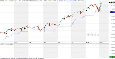 VFMDirect.in: NIFTY EOD charts