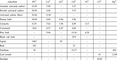 Image result for Compression Graph of Heavy Metal Adsorption