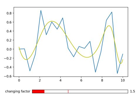 Matplotlib Slider Example 的图像结果
