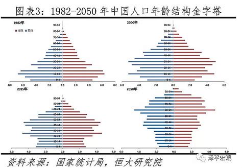 1982-2050年中国人口年龄结构金字塔 1982-2050年中国人口年龄结构金字塔 - 雪球